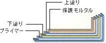 RA-3工法