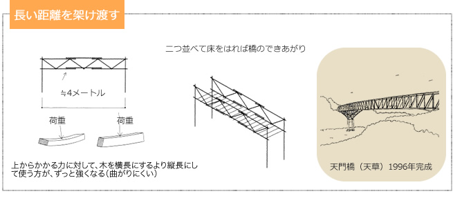 長い距離を架け渡す