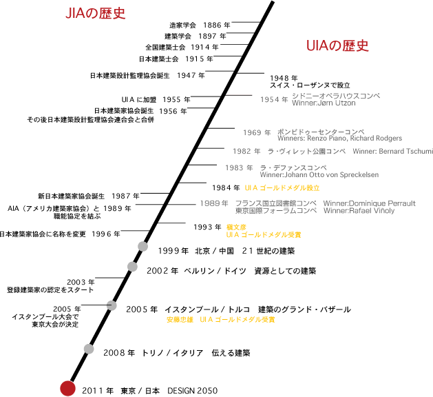 JIAとUIAの歴史